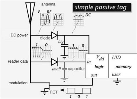 copy an rfid tag|rfid tag circuit diagram.